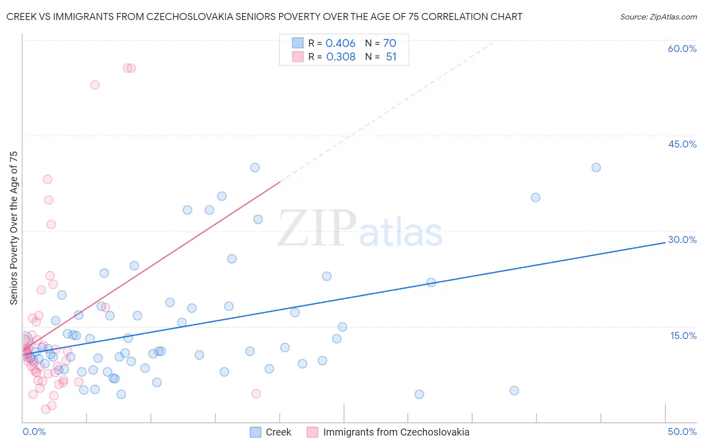Creek vs Immigrants from Czechoslovakia Seniors Poverty Over the Age of 75