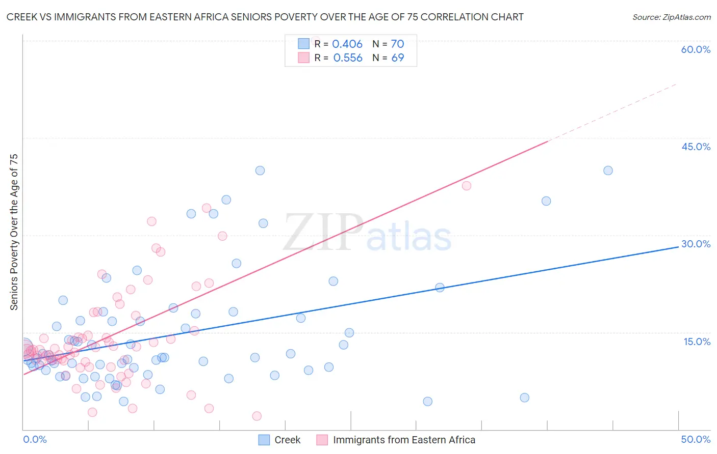Creek vs Immigrants from Eastern Africa Seniors Poverty Over the Age of 75