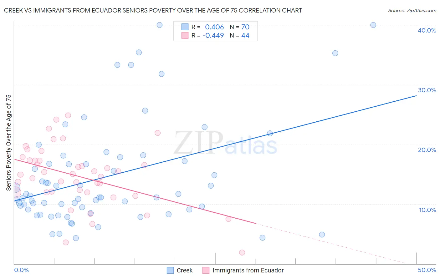 Creek vs Immigrants from Ecuador Seniors Poverty Over the Age of 75