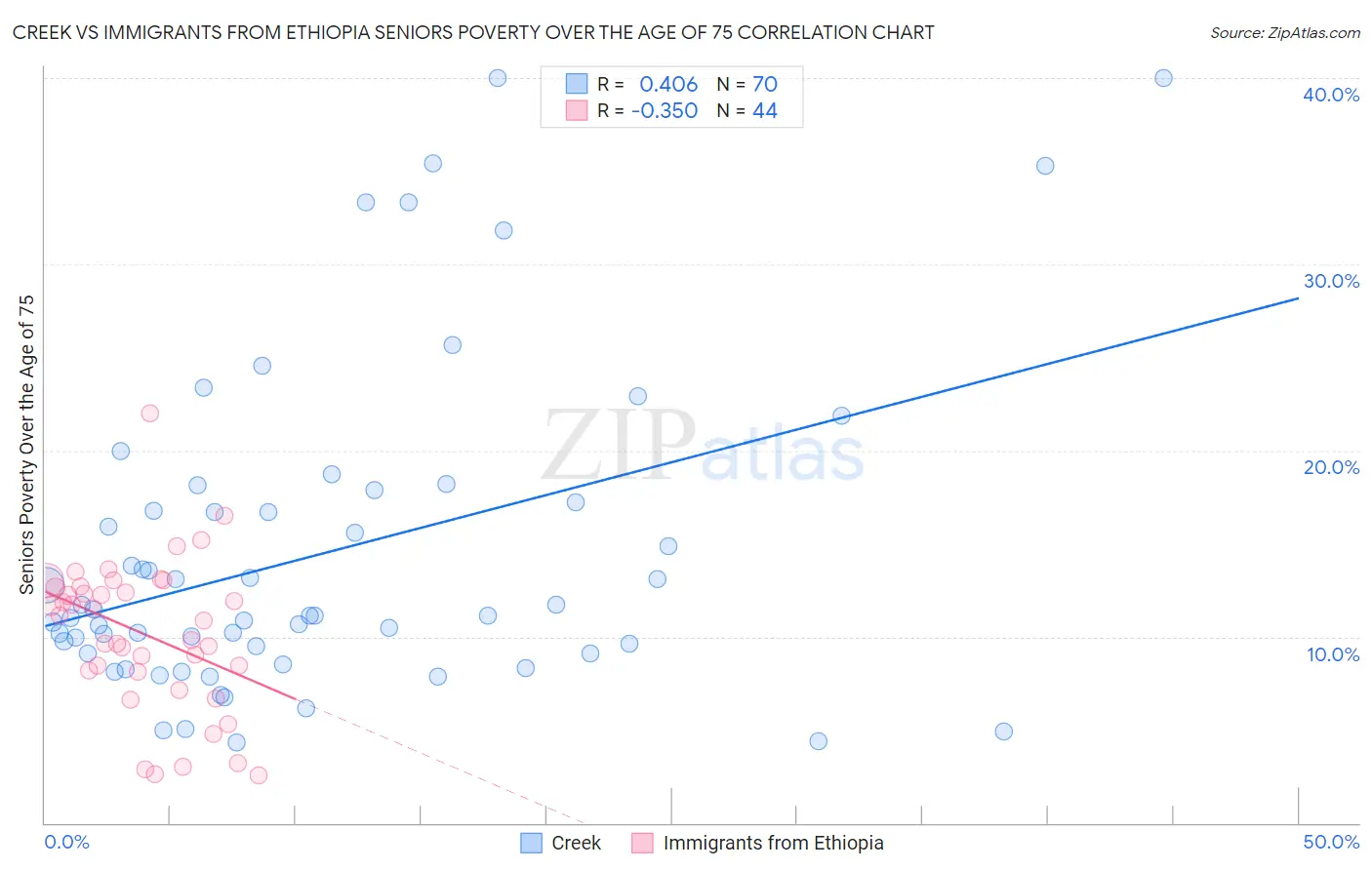 Creek vs Immigrants from Ethiopia Seniors Poverty Over the Age of 75
