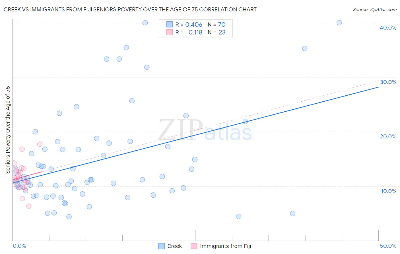 Creek vs Immigrants from Fiji Seniors Poverty Over the Age of 75