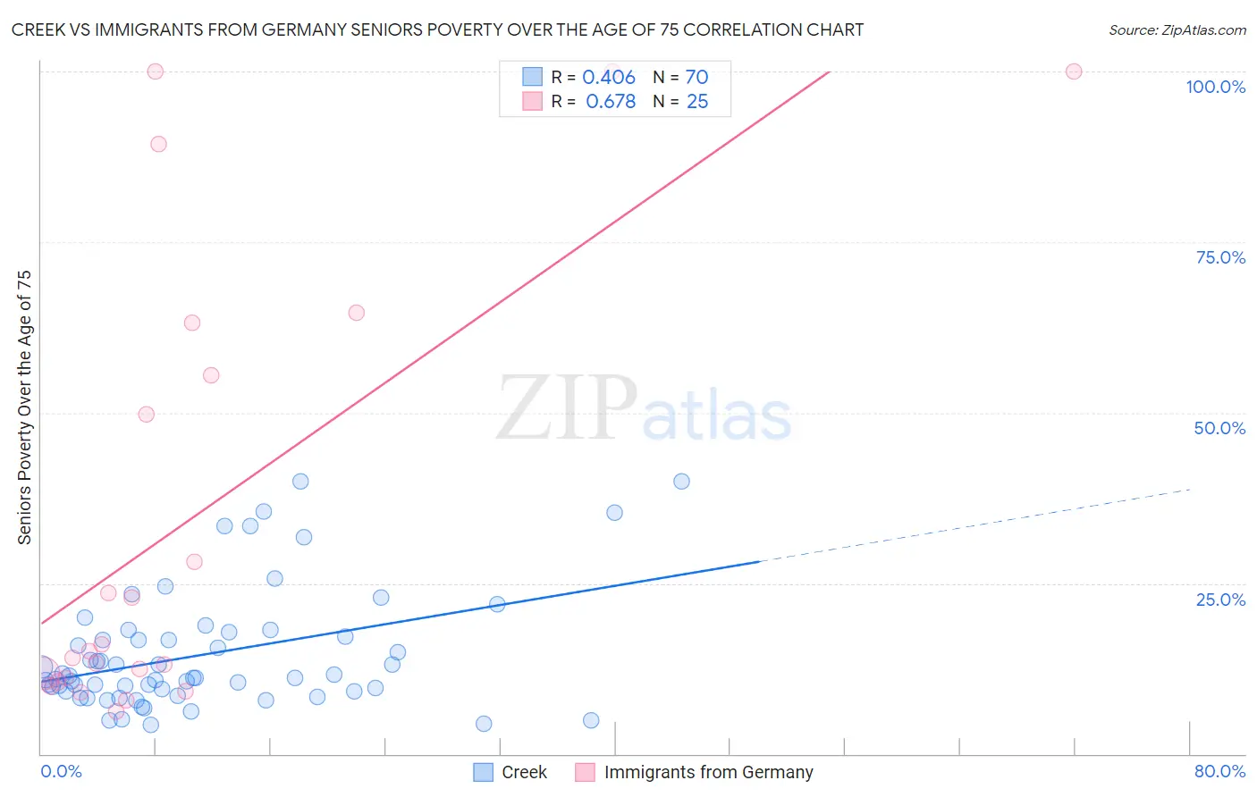 Creek vs Immigrants from Germany Seniors Poverty Over the Age of 75