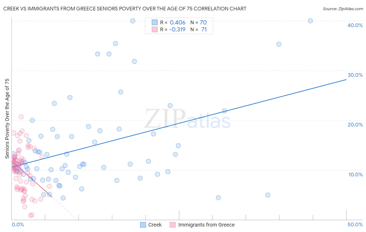 Creek vs Immigrants from Greece Seniors Poverty Over the Age of 75