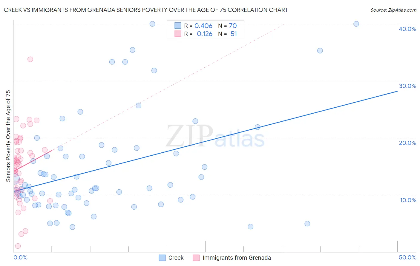 Creek vs Immigrants from Grenada Seniors Poverty Over the Age of 75