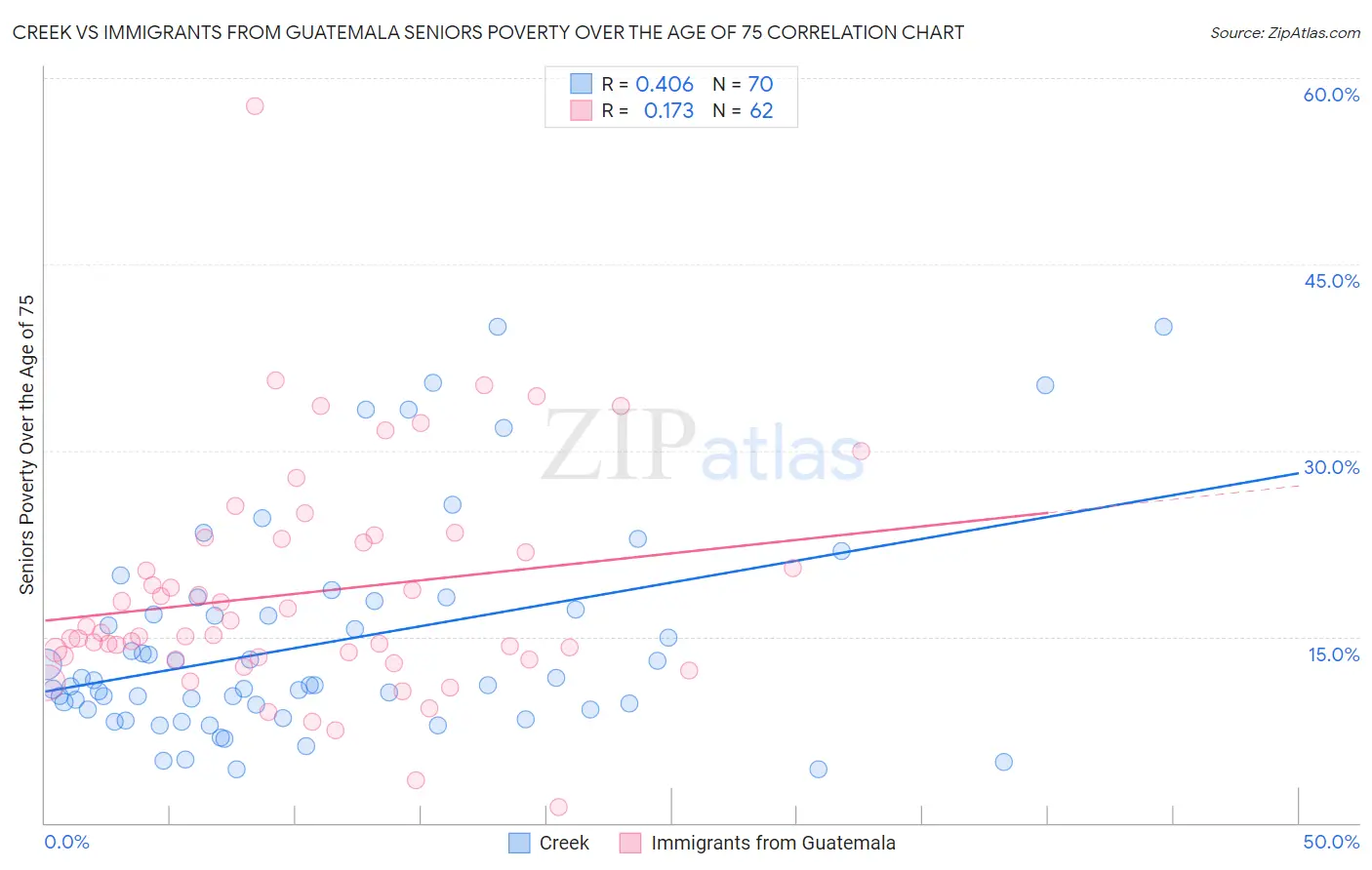 Creek vs Immigrants from Guatemala Seniors Poverty Over the Age of 75