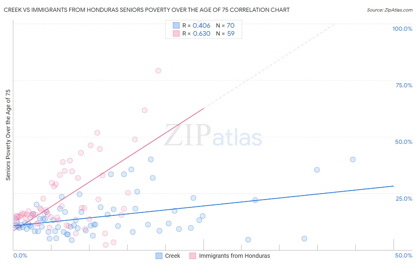 Creek vs Immigrants from Honduras Seniors Poverty Over the Age of 75