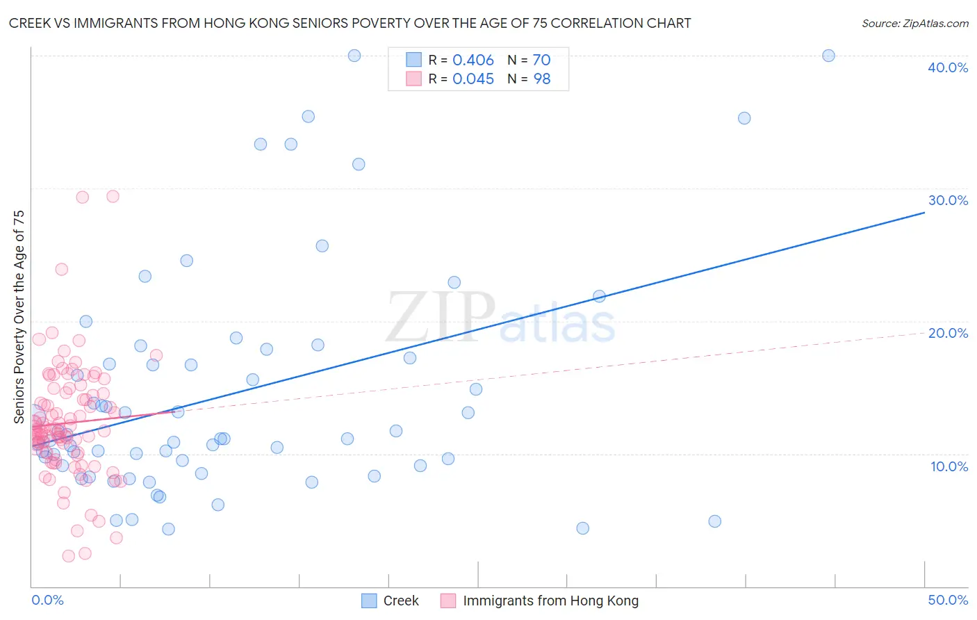 Creek vs Immigrants from Hong Kong Seniors Poverty Over the Age of 75