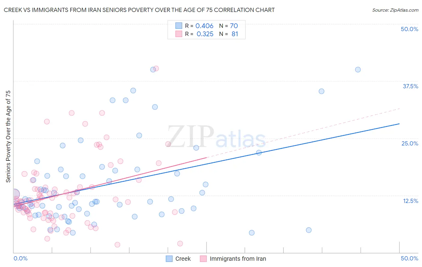 Creek vs Immigrants from Iran Seniors Poverty Over the Age of 75