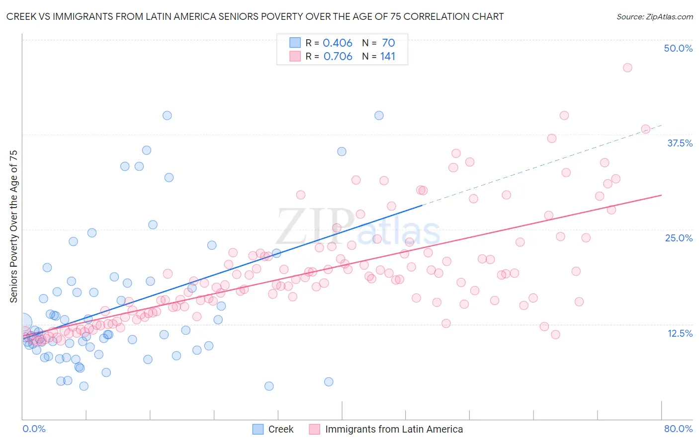 Creek vs Immigrants from Latin America Seniors Poverty Over the Age of 75