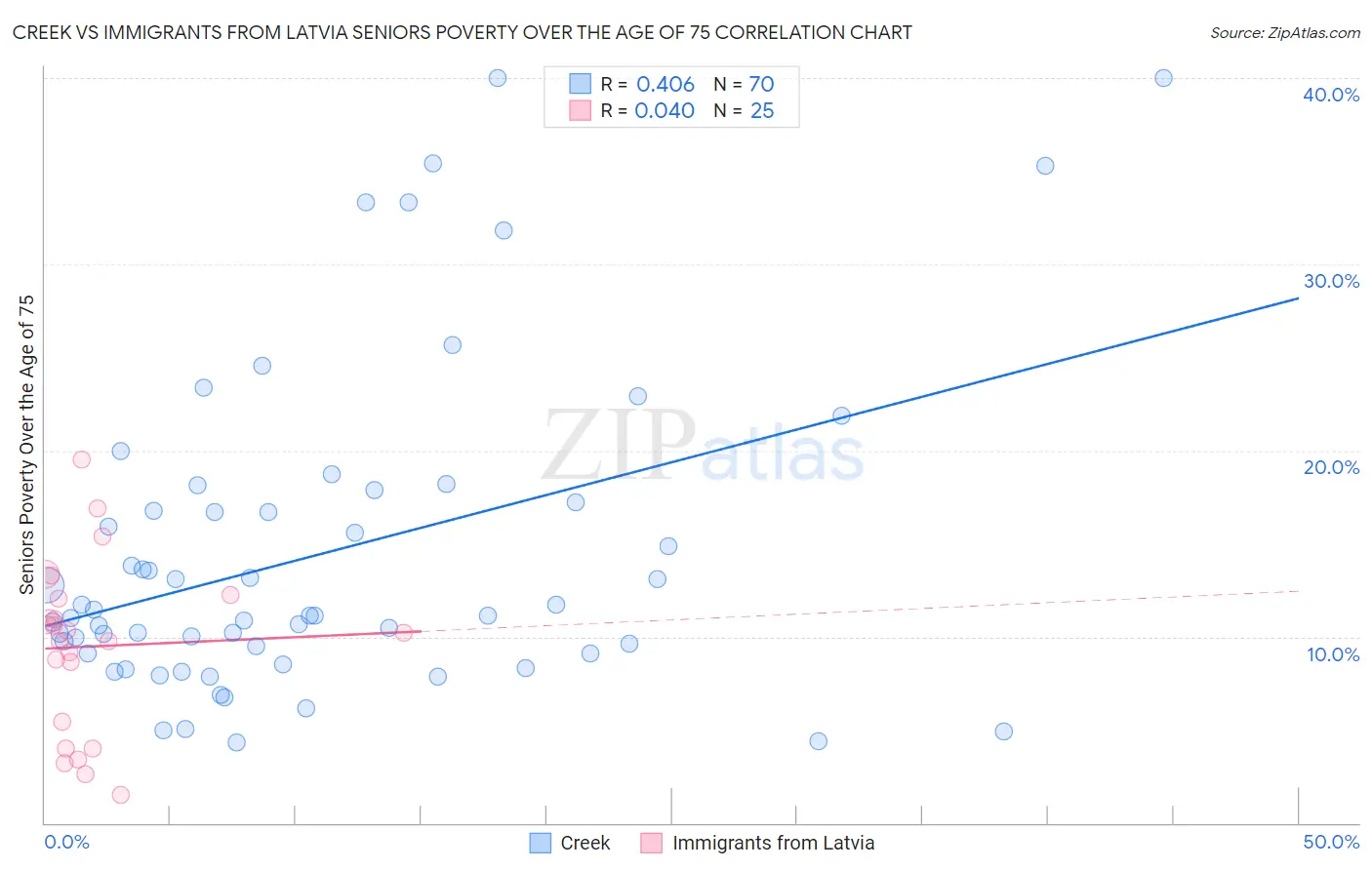 Creek vs Immigrants from Latvia Seniors Poverty Over the Age of 75