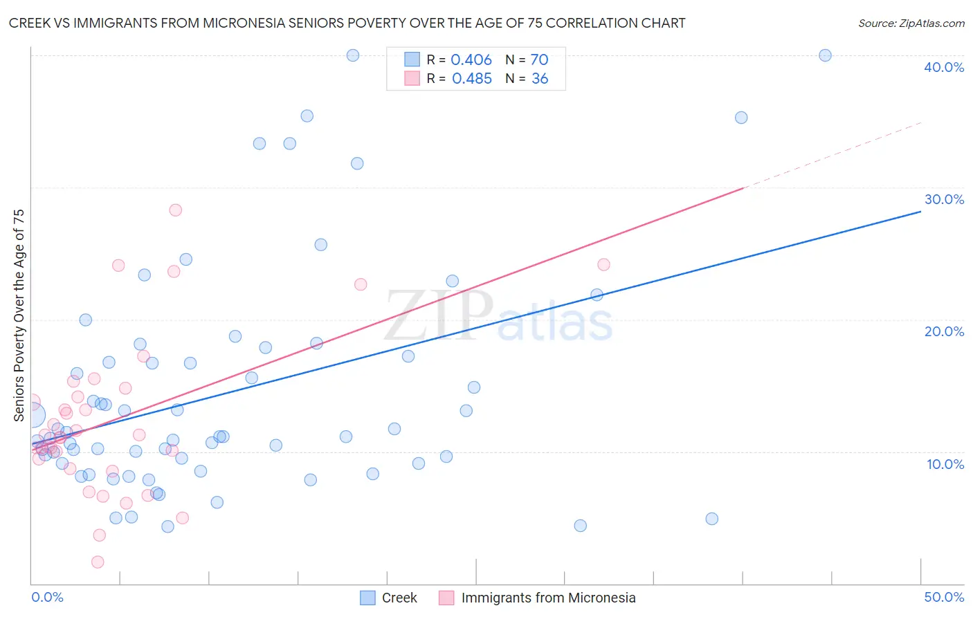 Creek vs Immigrants from Micronesia Seniors Poverty Over the Age of 75