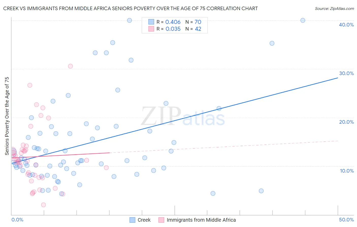 Creek vs Immigrants from Middle Africa Seniors Poverty Over the Age of 75