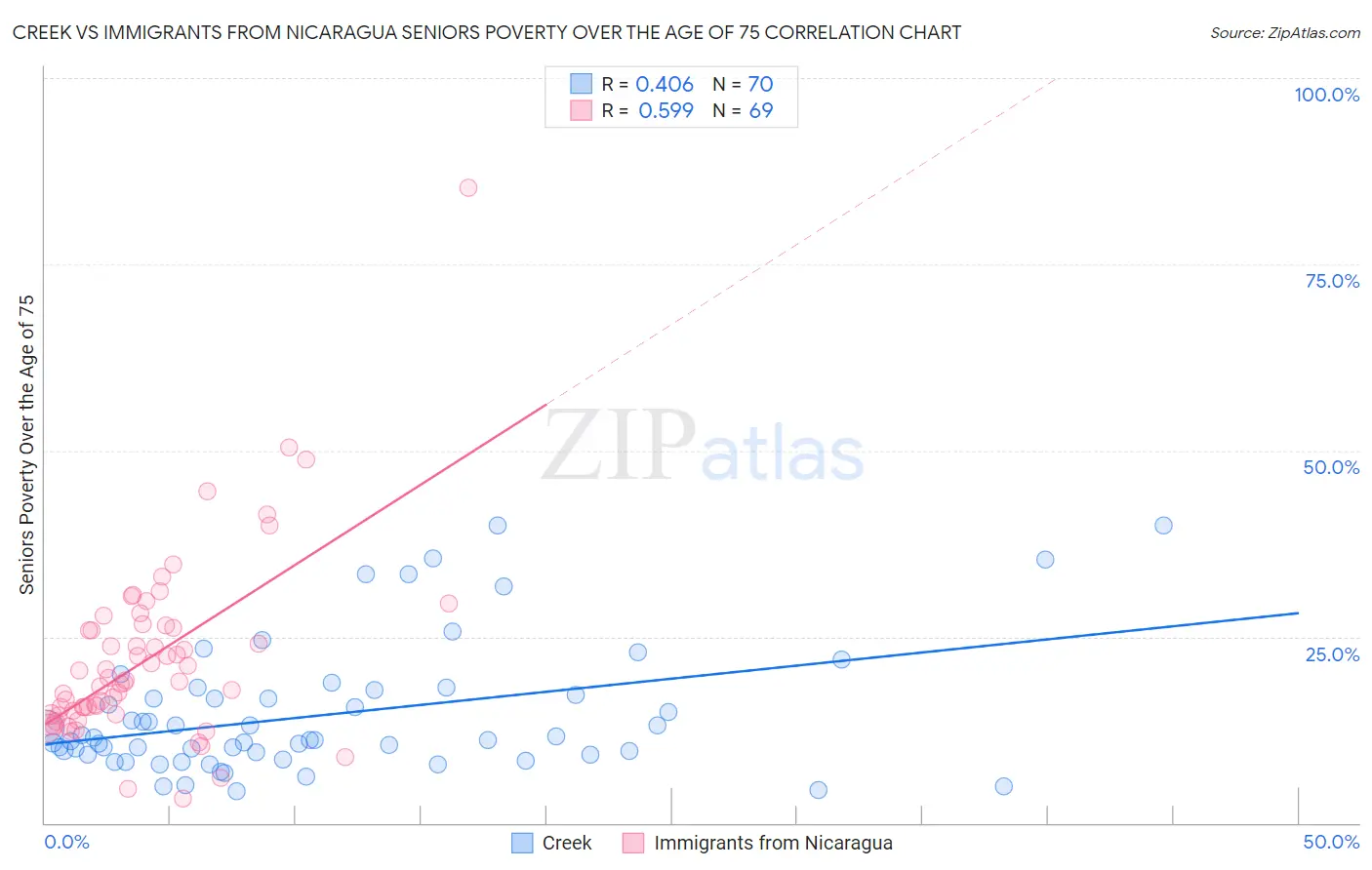 Creek vs Immigrants from Nicaragua Seniors Poverty Over the Age of 75