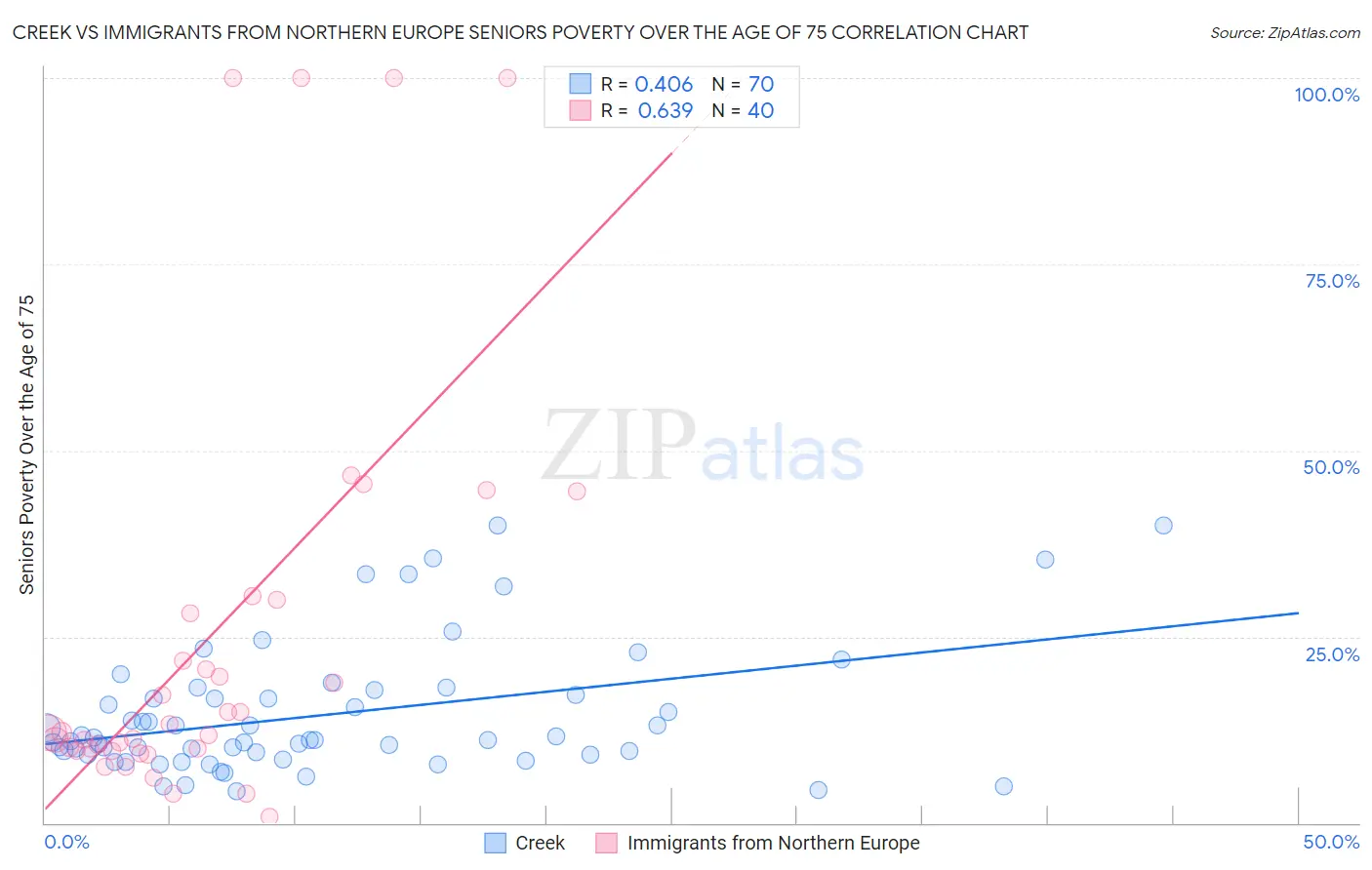 Creek vs Immigrants from Northern Europe Seniors Poverty Over the Age of 75