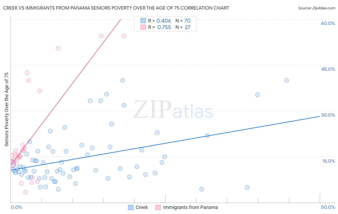 Creek vs Immigrants from Panama Seniors Poverty Over the Age of 75