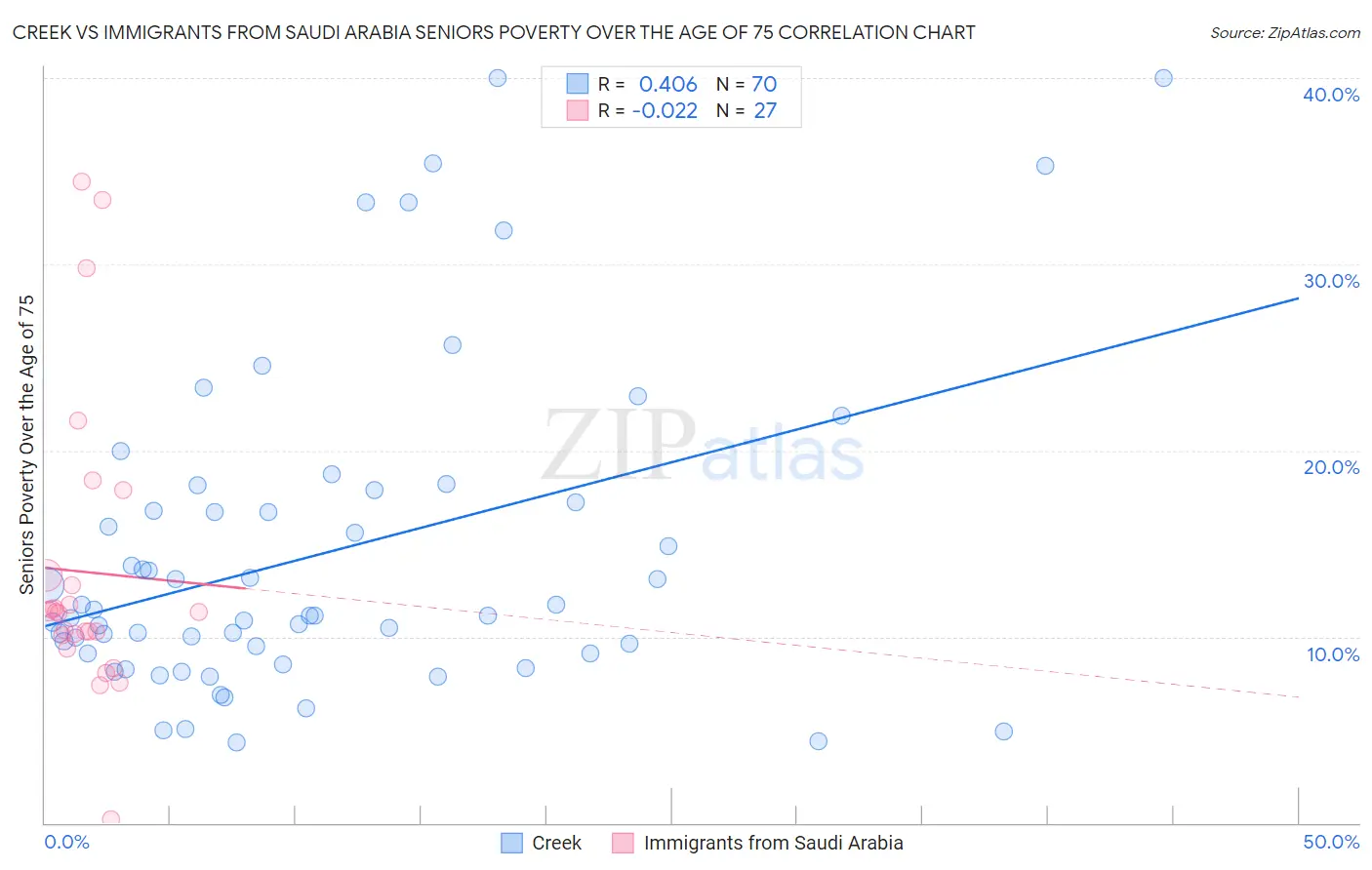 Creek vs Immigrants from Saudi Arabia Seniors Poverty Over the Age of 75