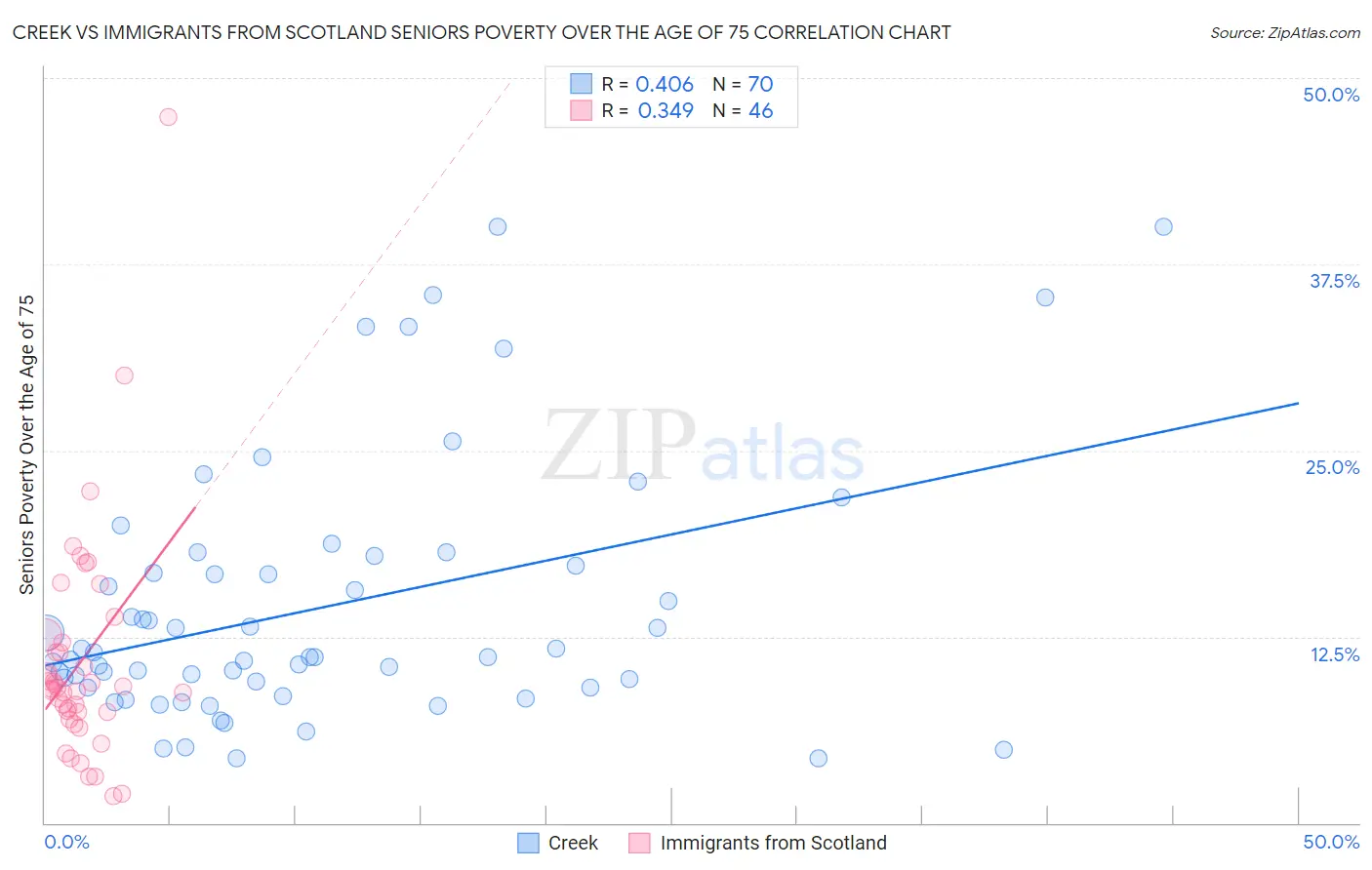 Creek vs Immigrants from Scotland Seniors Poverty Over the Age of 75