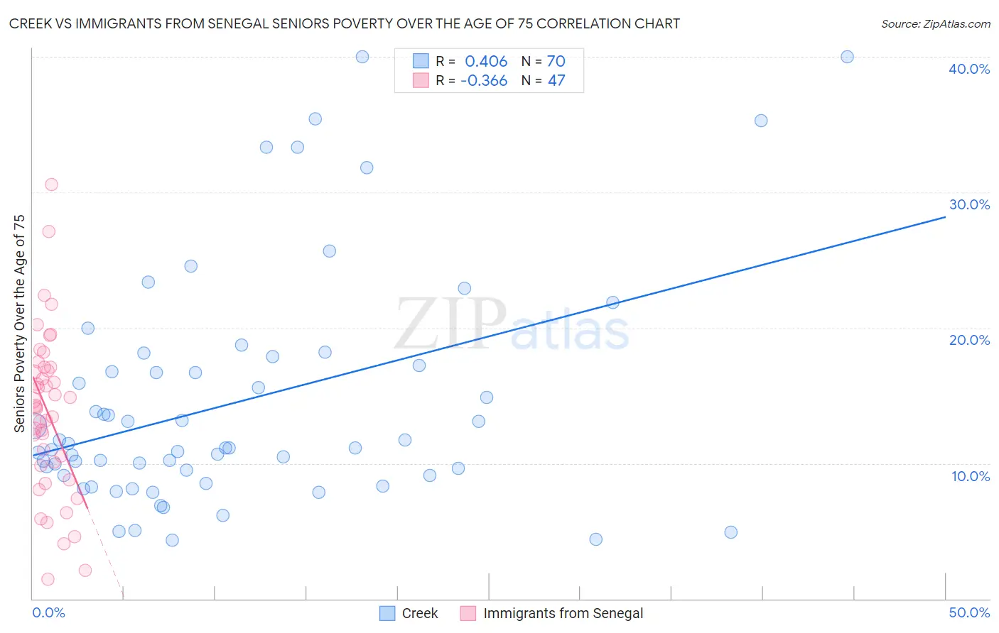 Creek vs Immigrants from Senegal Seniors Poverty Over the Age of 75