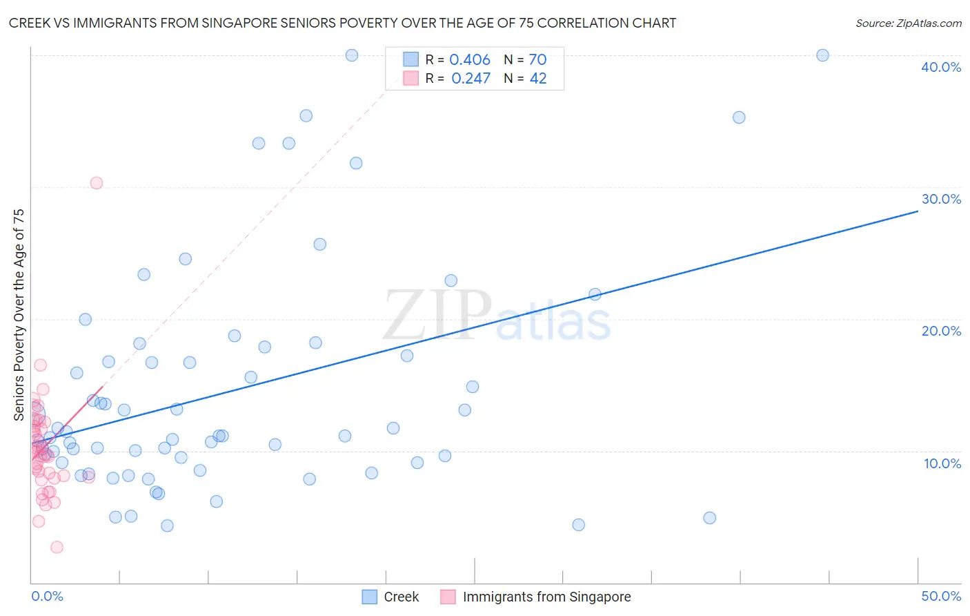 Creek vs Immigrants from Singapore Seniors Poverty Over the Age of 75