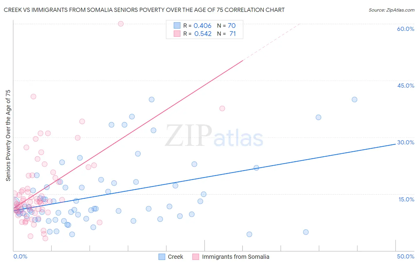 Creek vs Immigrants from Somalia Seniors Poverty Over the Age of 75