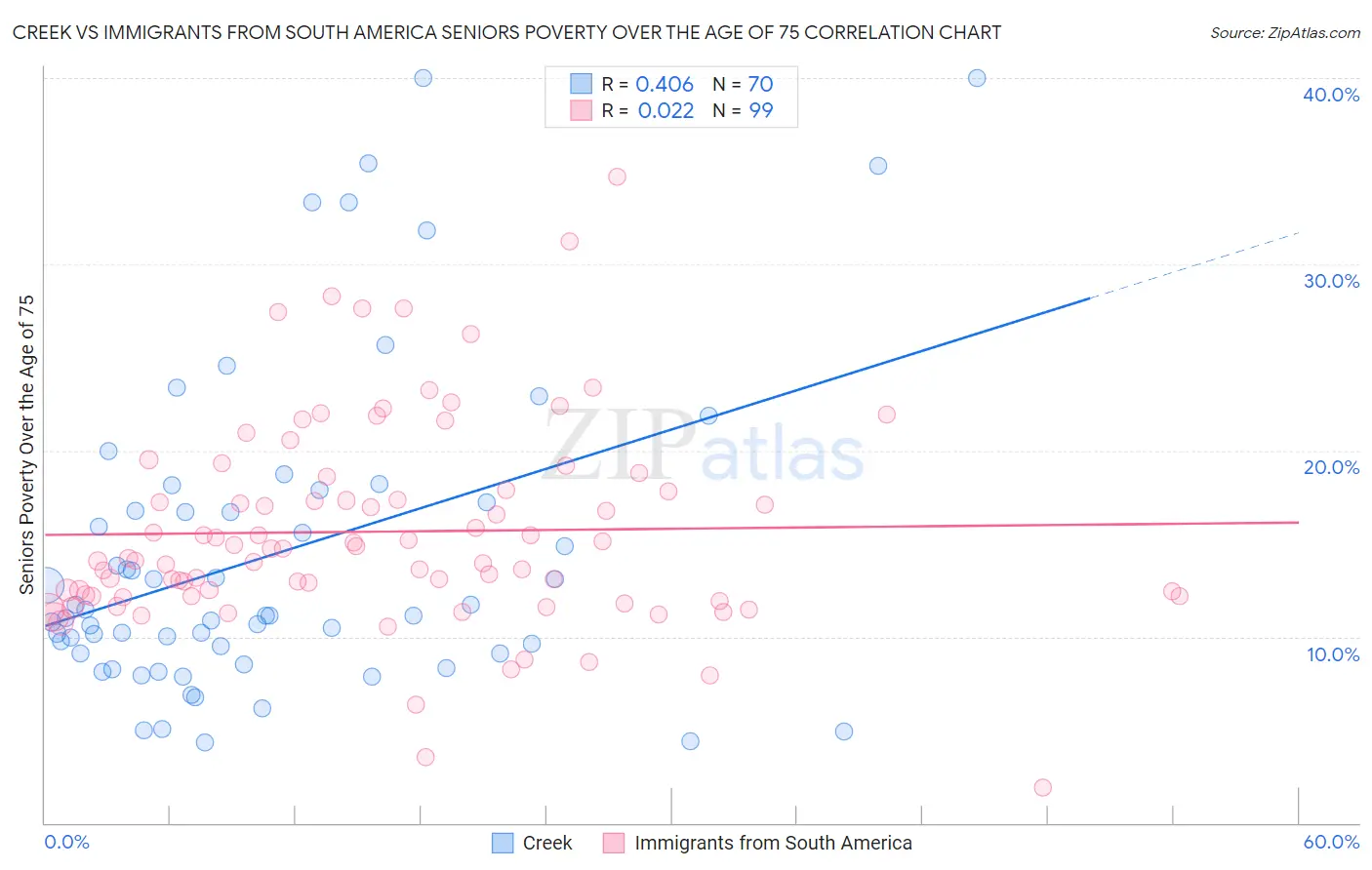 Creek vs Immigrants from South America Seniors Poverty Over the Age of 75