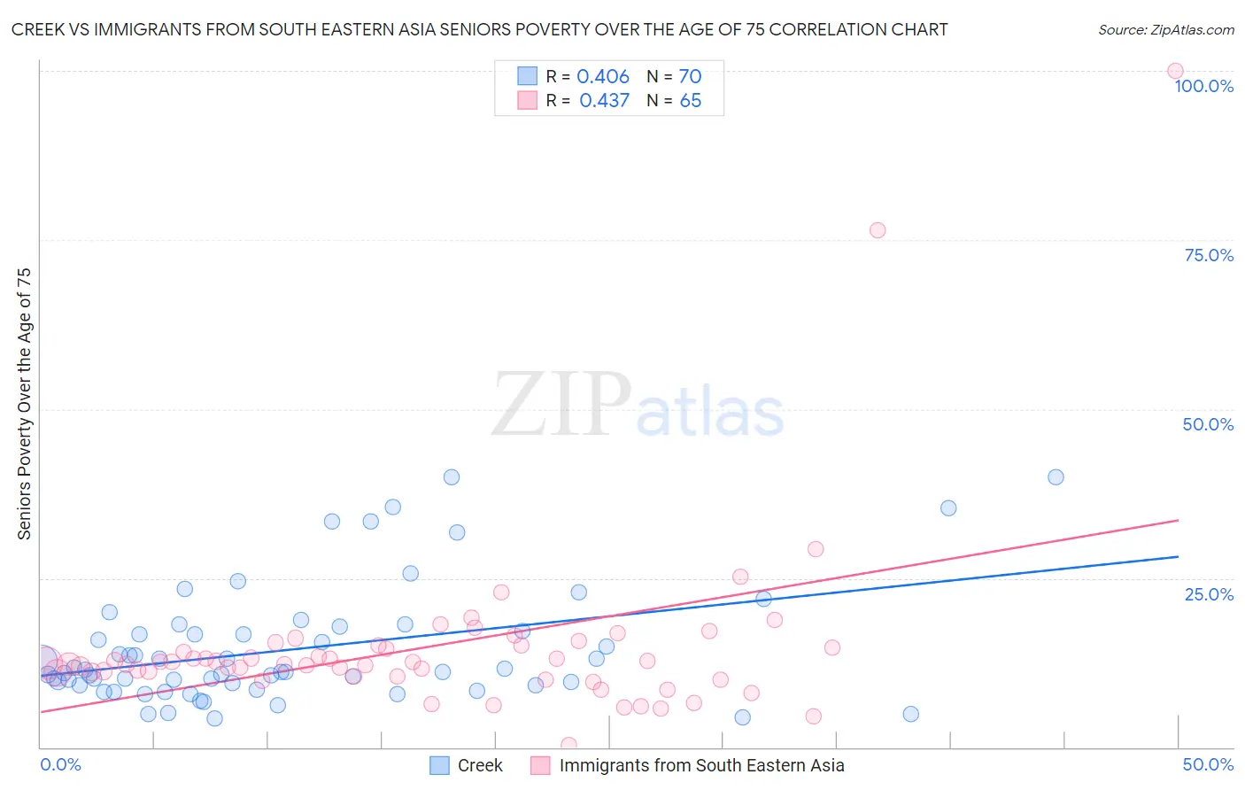 Creek vs Immigrants from South Eastern Asia Seniors Poverty Over the Age of 75