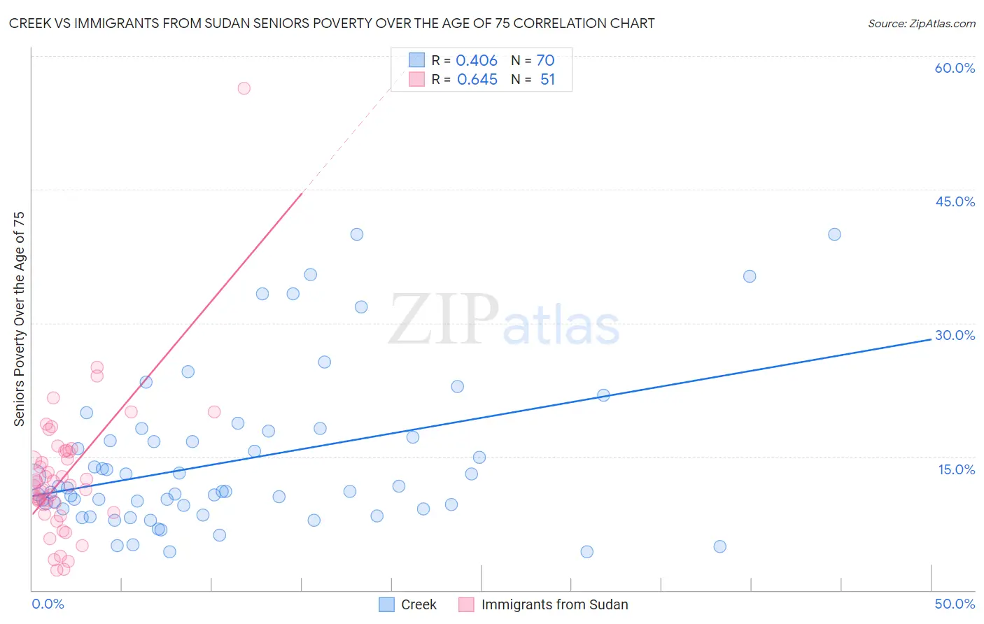Creek vs Immigrants from Sudan Seniors Poverty Over the Age of 75