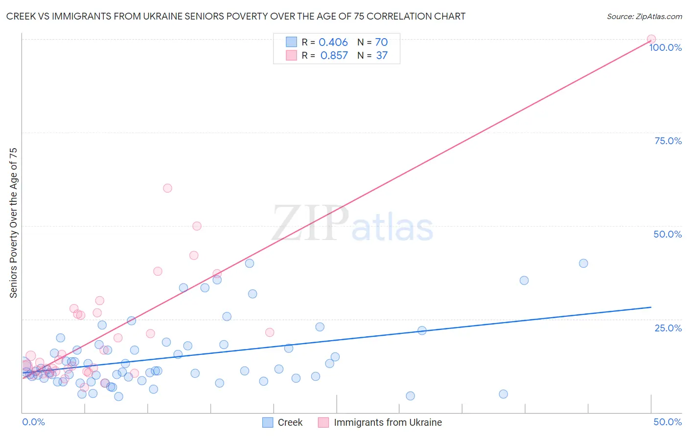 Creek vs Immigrants from Ukraine Seniors Poverty Over the Age of 75