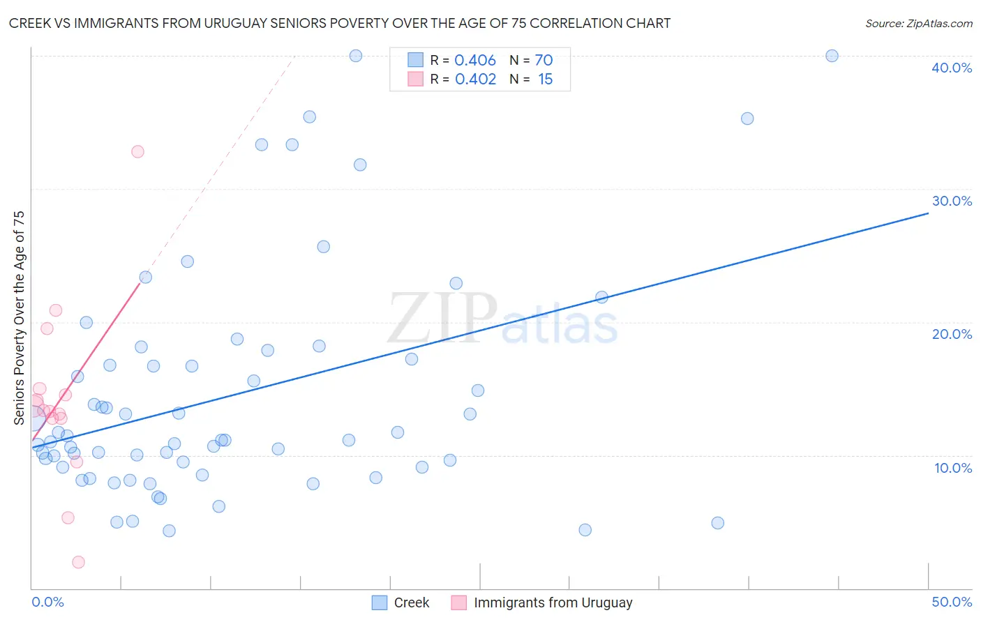 Creek vs Immigrants from Uruguay Seniors Poverty Over the Age of 75