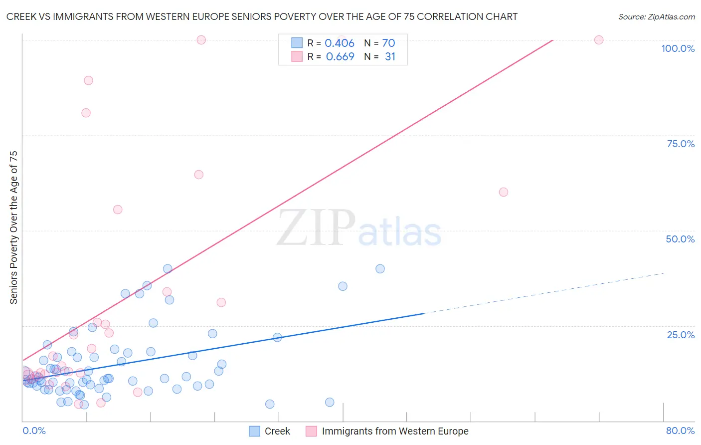 Creek vs Immigrants from Western Europe Seniors Poverty Over the Age of 75