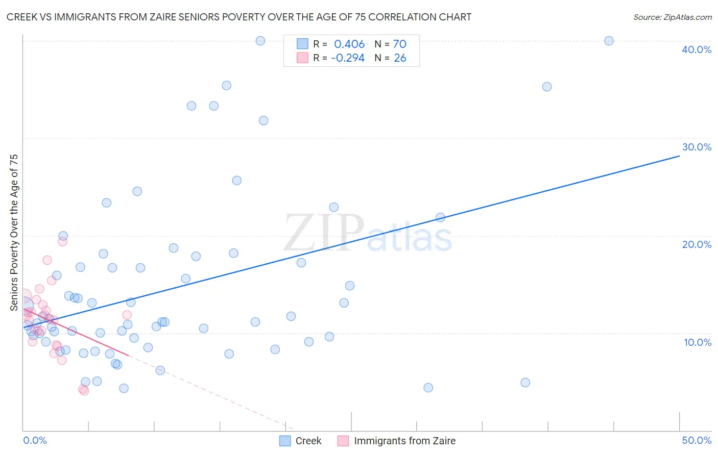 Creek vs Immigrants from Zaire Seniors Poverty Over the Age of 75