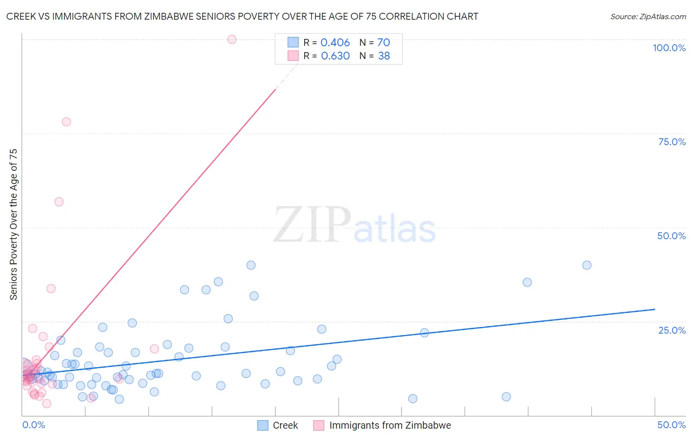 Creek vs Immigrants from Zimbabwe Seniors Poverty Over the Age of 75
