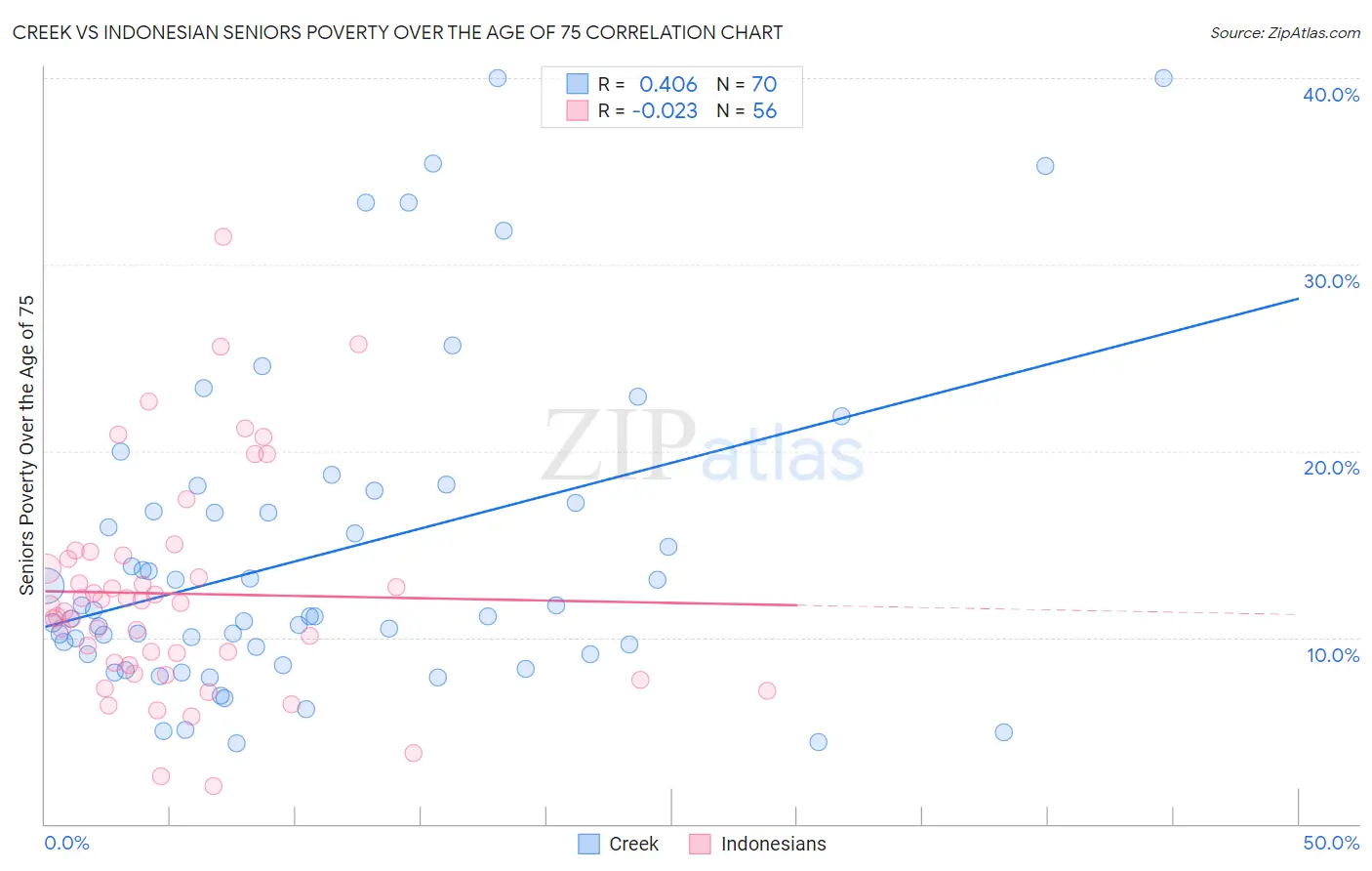 Creek vs Indonesian Seniors Poverty Over the Age of 75
