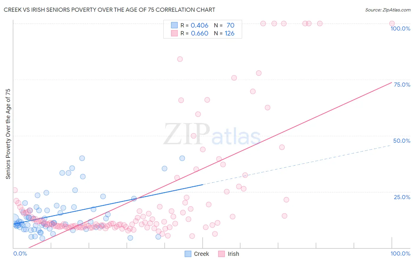 Creek vs Irish Seniors Poverty Over the Age of 75