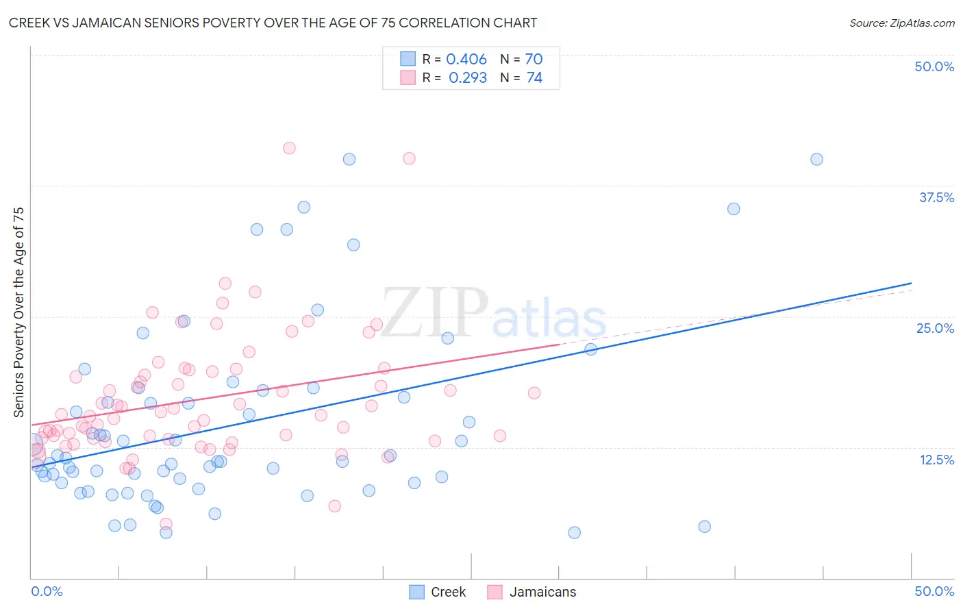 Creek vs Jamaican Seniors Poverty Over the Age of 75