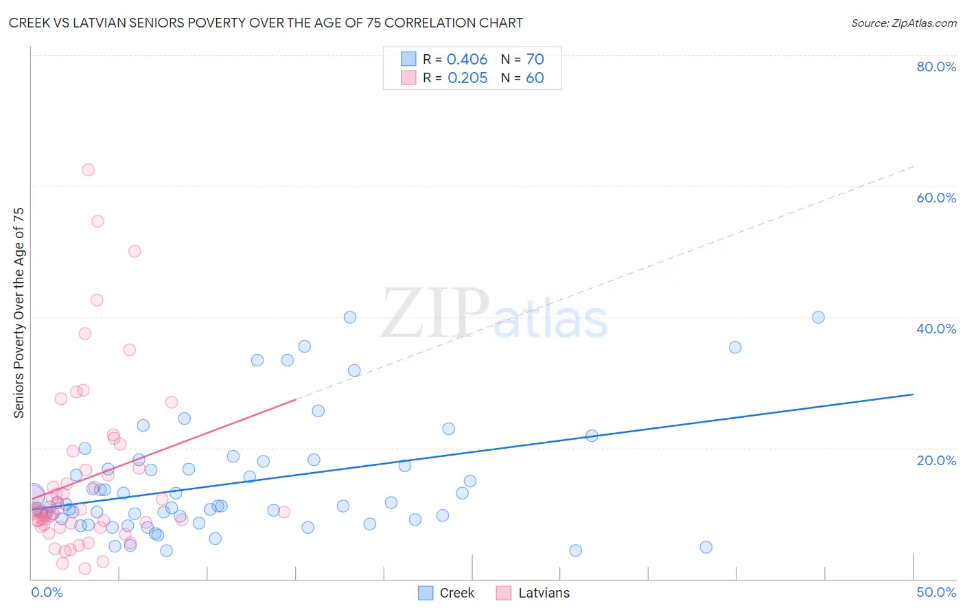 Creek vs Latvian Seniors Poverty Over the Age of 75