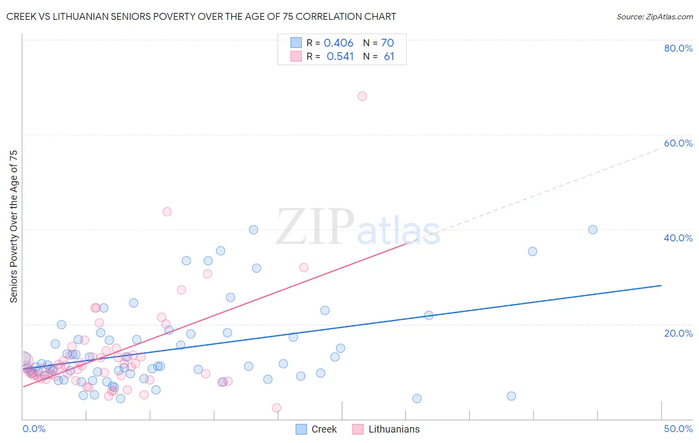 Creek vs Lithuanian Seniors Poverty Over the Age of 75