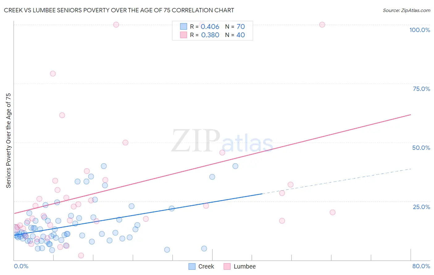 Creek vs Lumbee Seniors Poverty Over the Age of 75