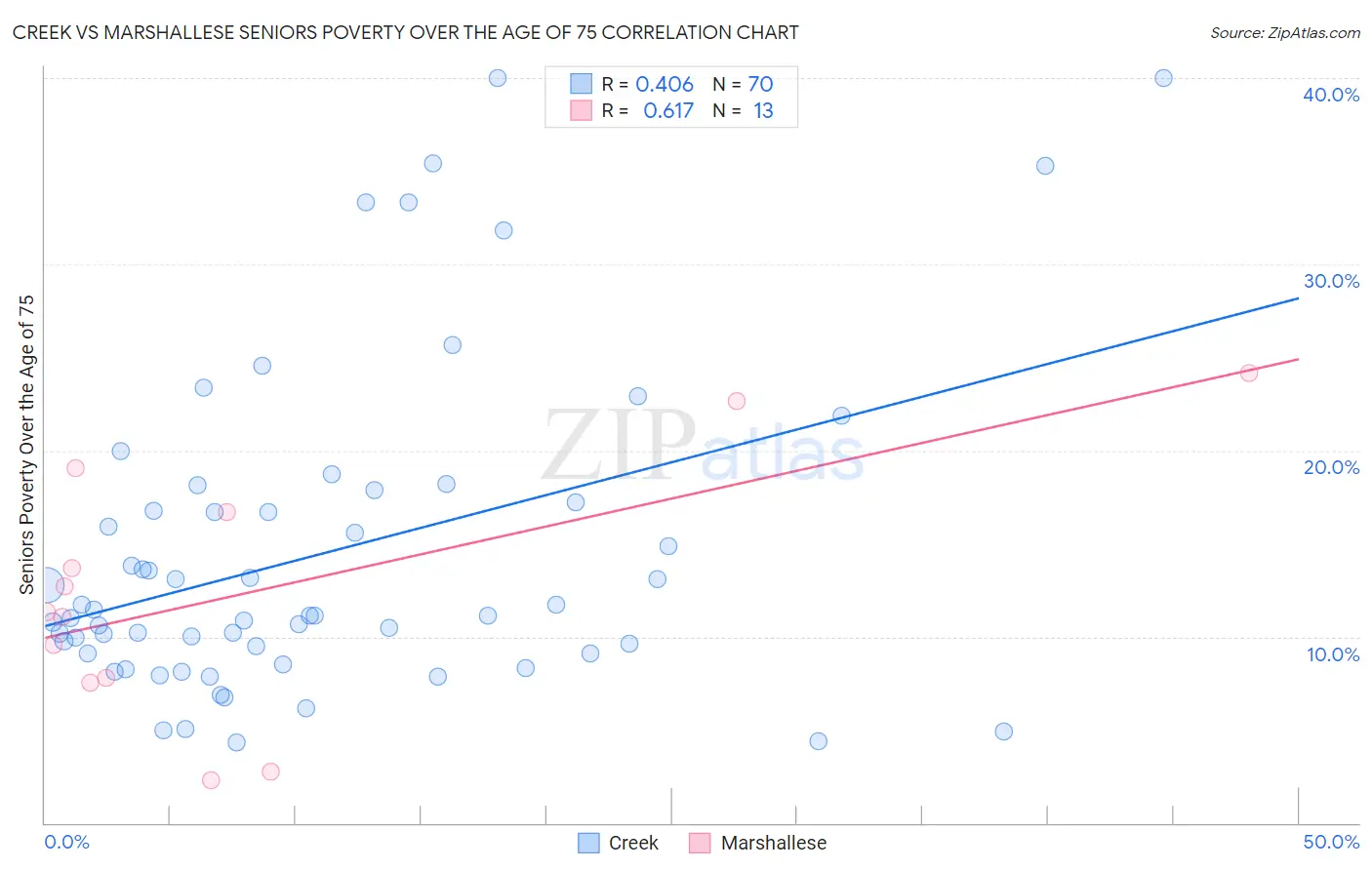 Creek vs Marshallese Seniors Poverty Over the Age of 75