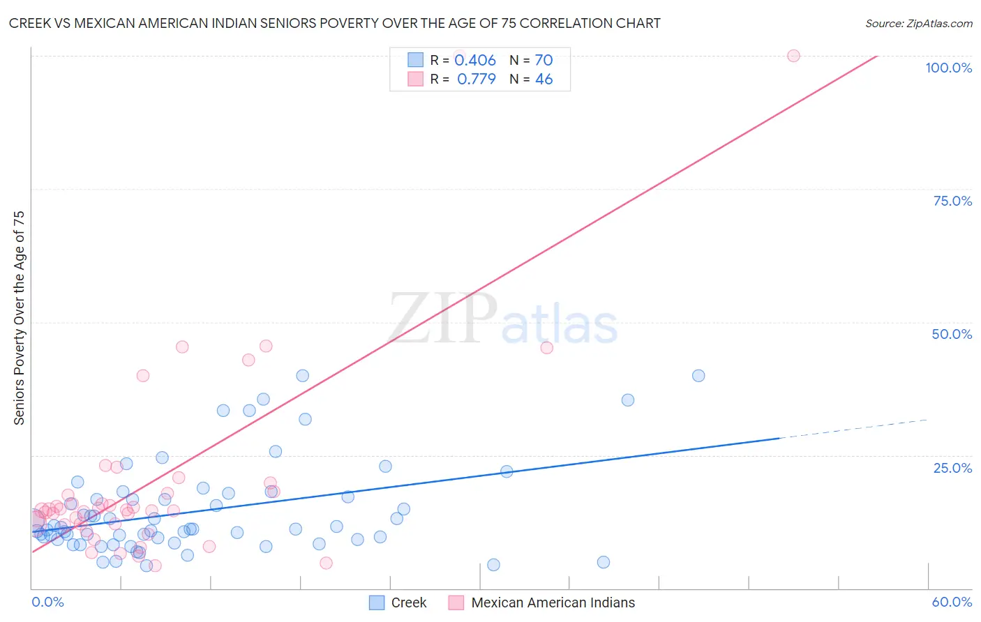 Creek vs Mexican American Indian Seniors Poverty Over the Age of 75
