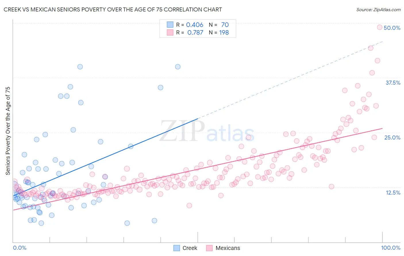 Creek vs Mexican Seniors Poverty Over the Age of 75