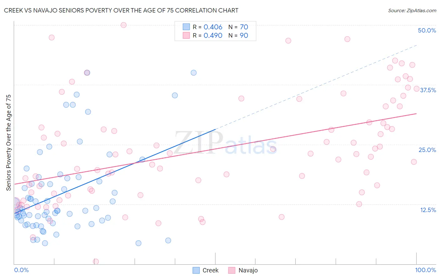 Creek vs Navajo Seniors Poverty Over the Age of 75