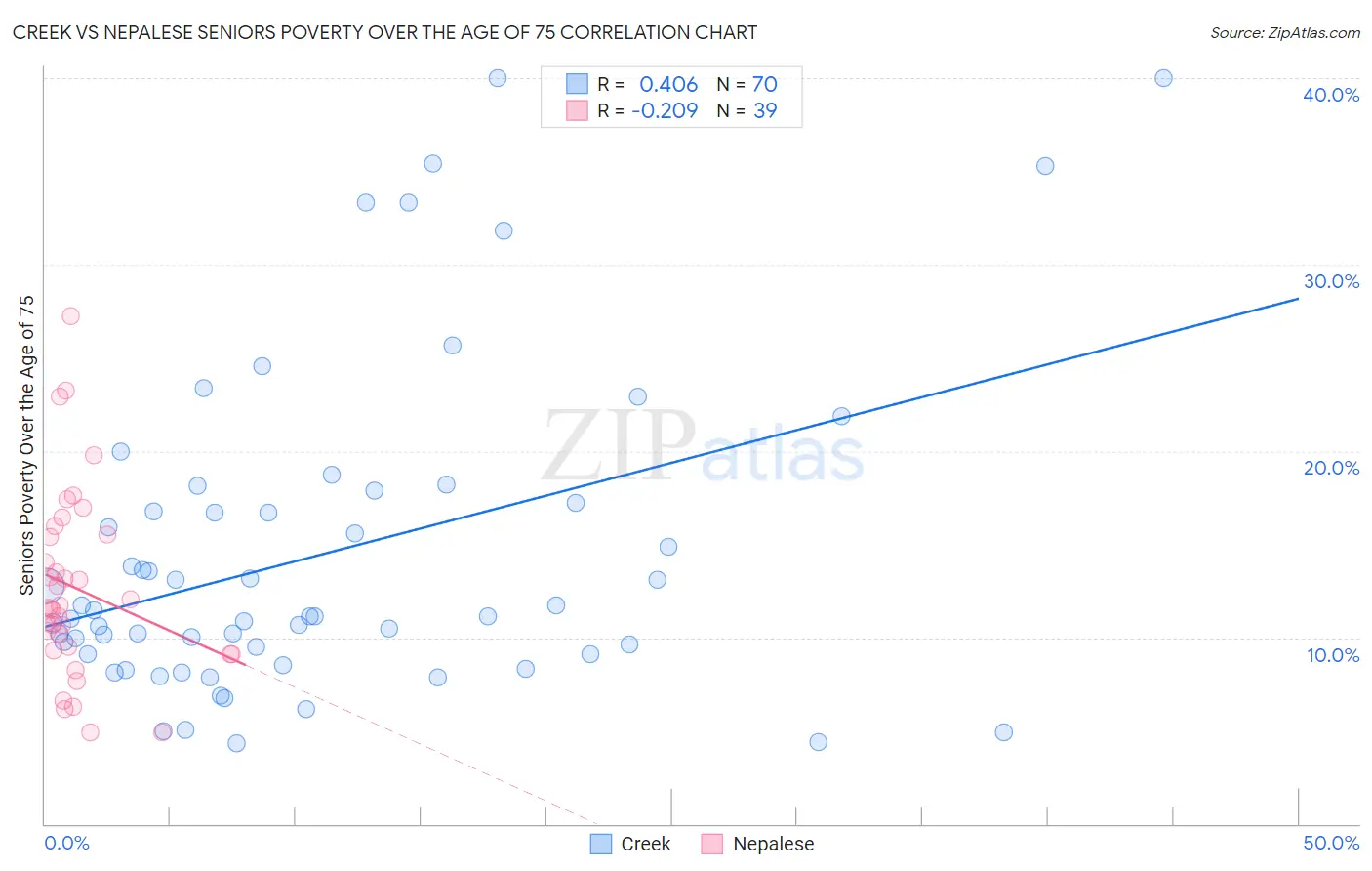 Creek vs Nepalese Seniors Poverty Over the Age of 75