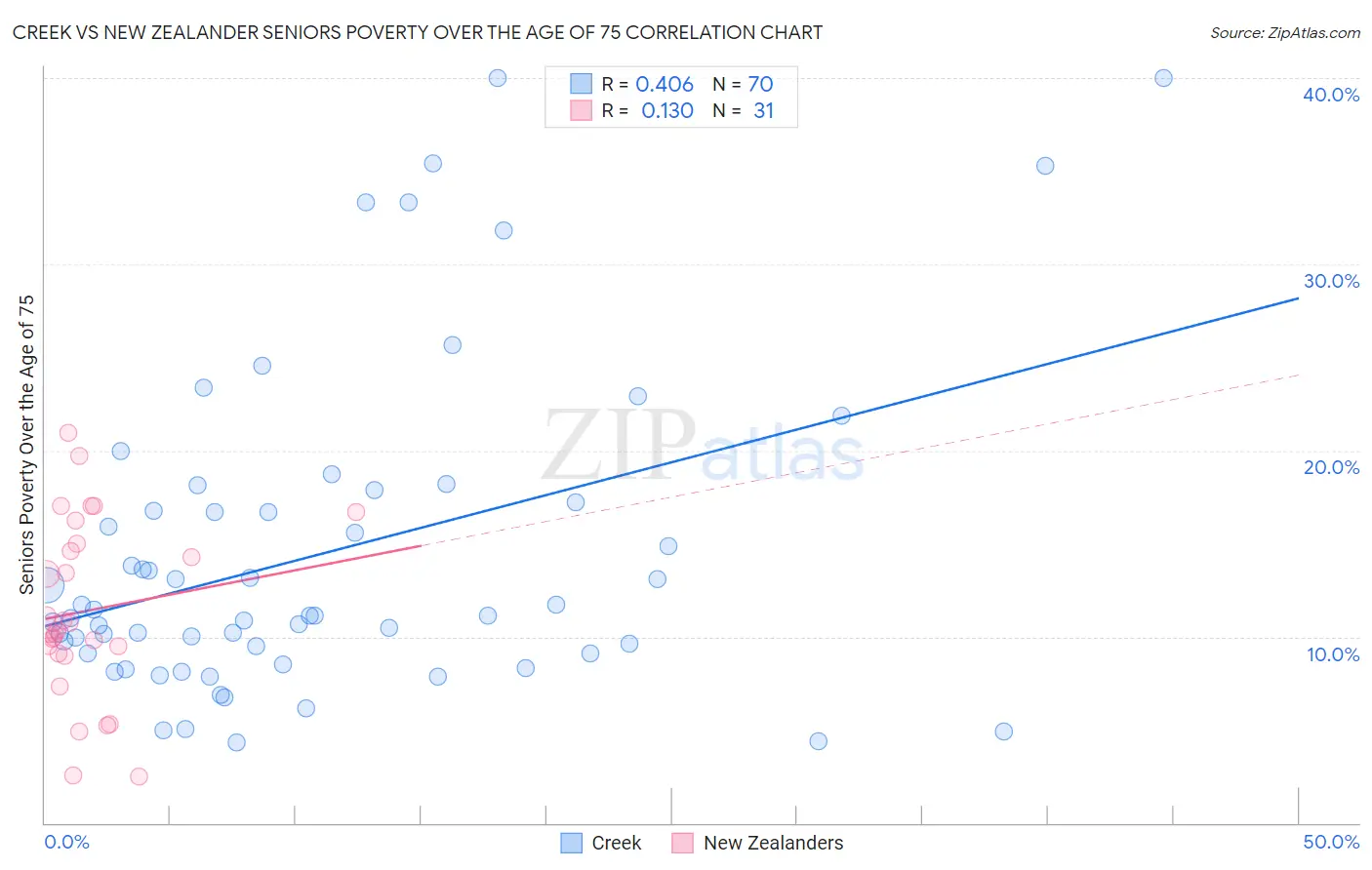Creek vs New Zealander Seniors Poverty Over the Age of 75