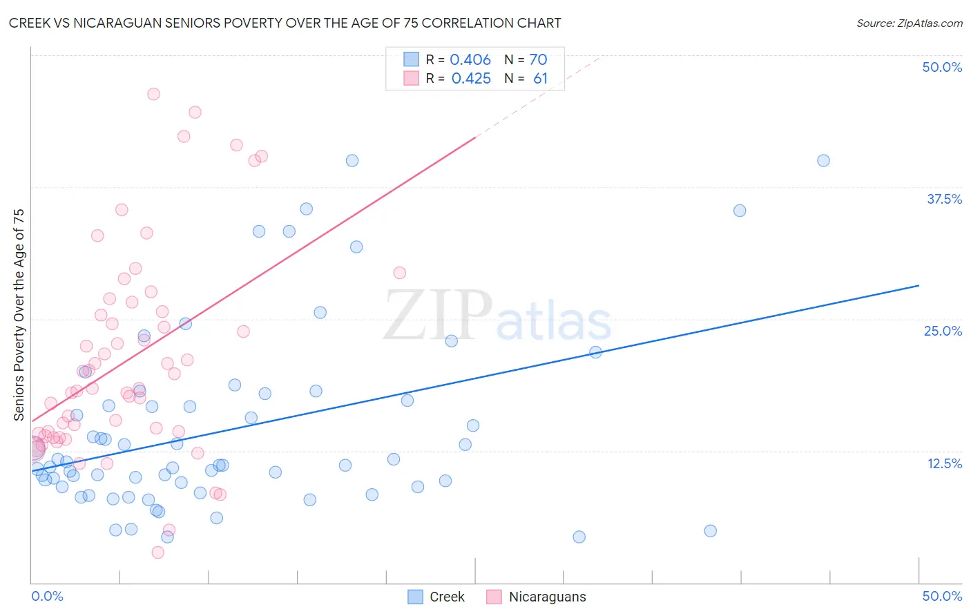 Creek vs Nicaraguan Seniors Poverty Over the Age of 75