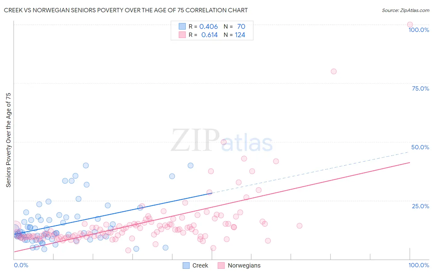 Creek vs Norwegian Seniors Poverty Over the Age of 75