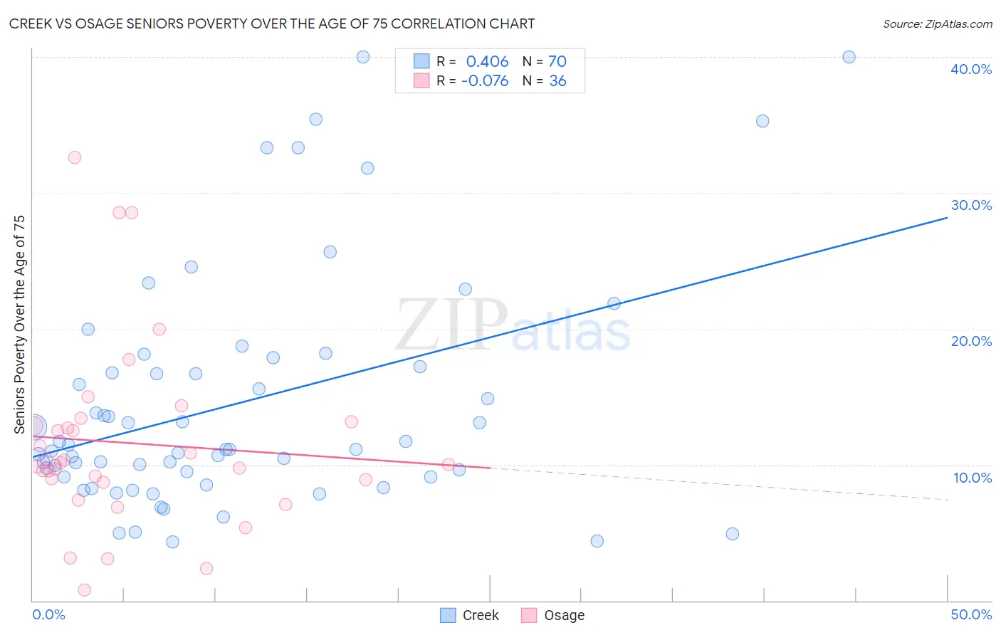 Creek vs Osage Seniors Poverty Over the Age of 75