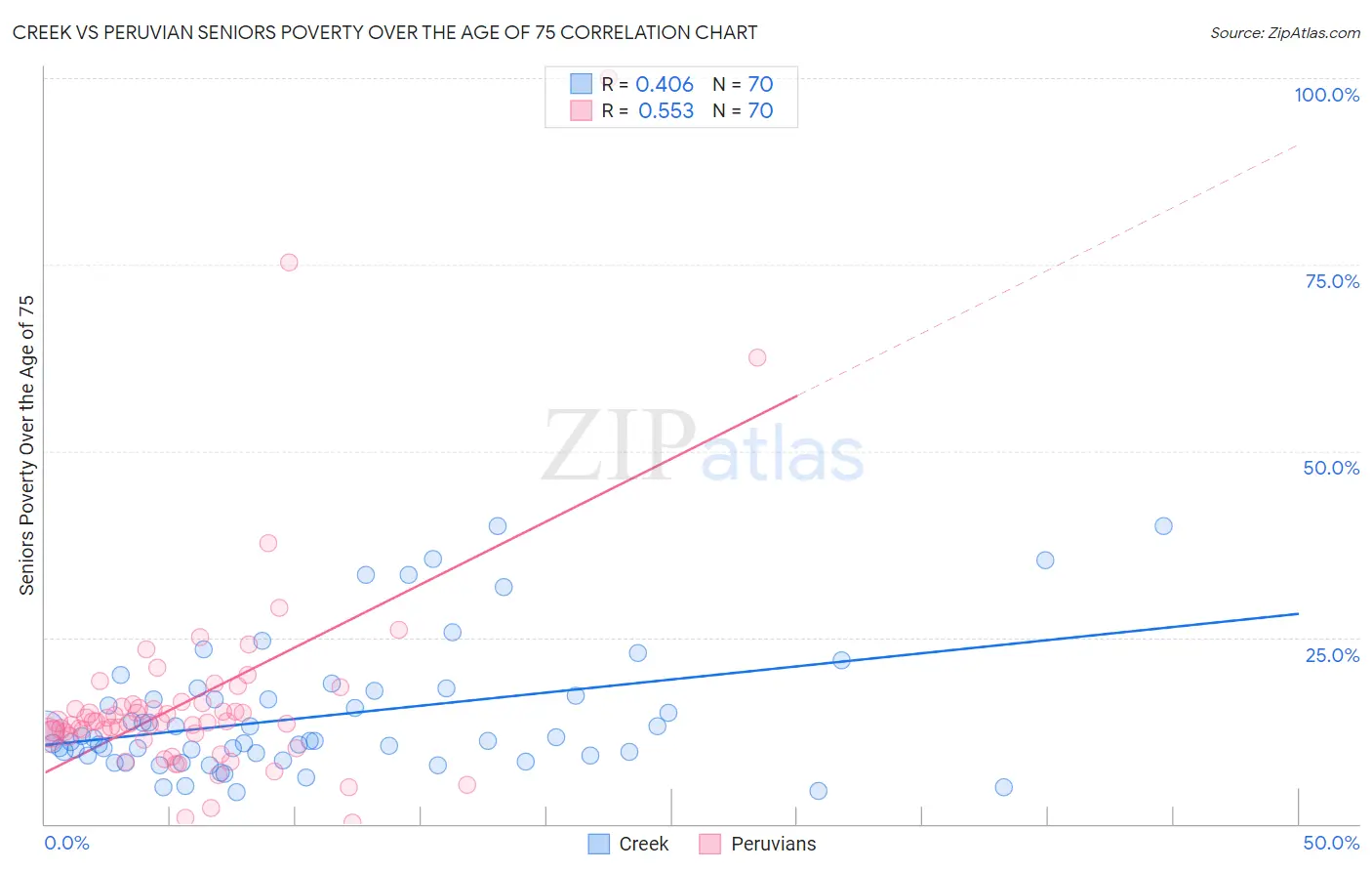 Creek vs Peruvian Seniors Poverty Over the Age of 75