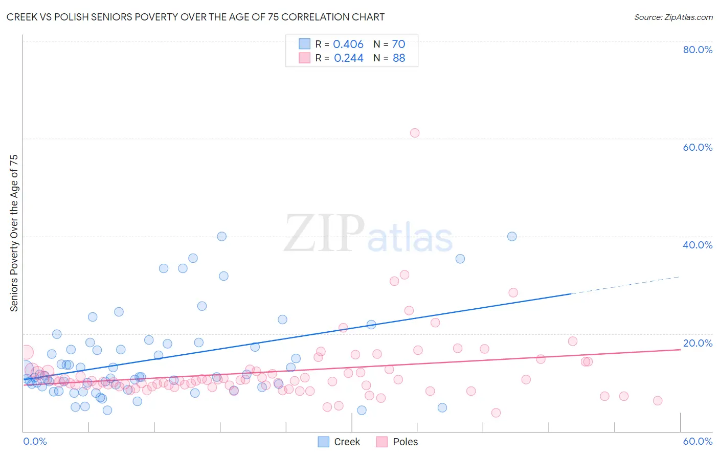 Creek vs Polish Seniors Poverty Over the Age of 75
