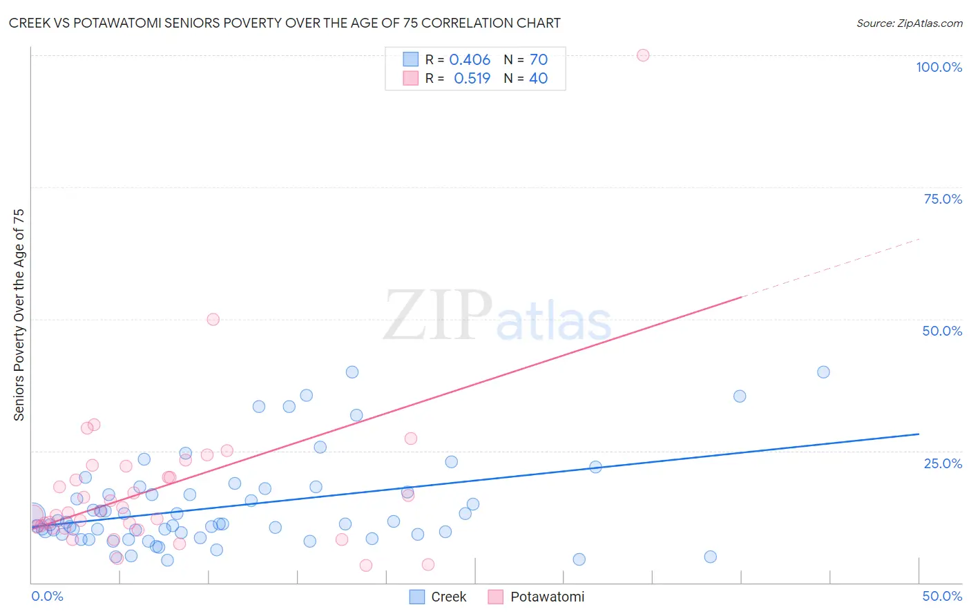 Creek vs Potawatomi Seniors Poverty Over the Age of 75